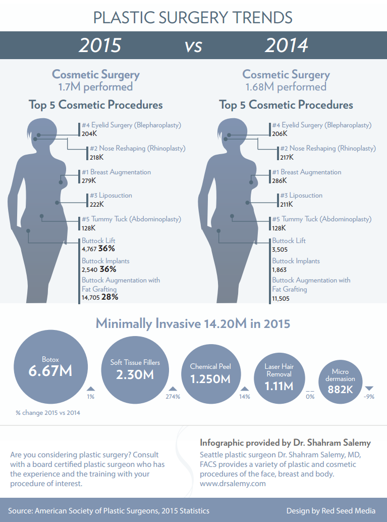 Dr Salemy Plastic Surgery Trends 2015 vs 2014