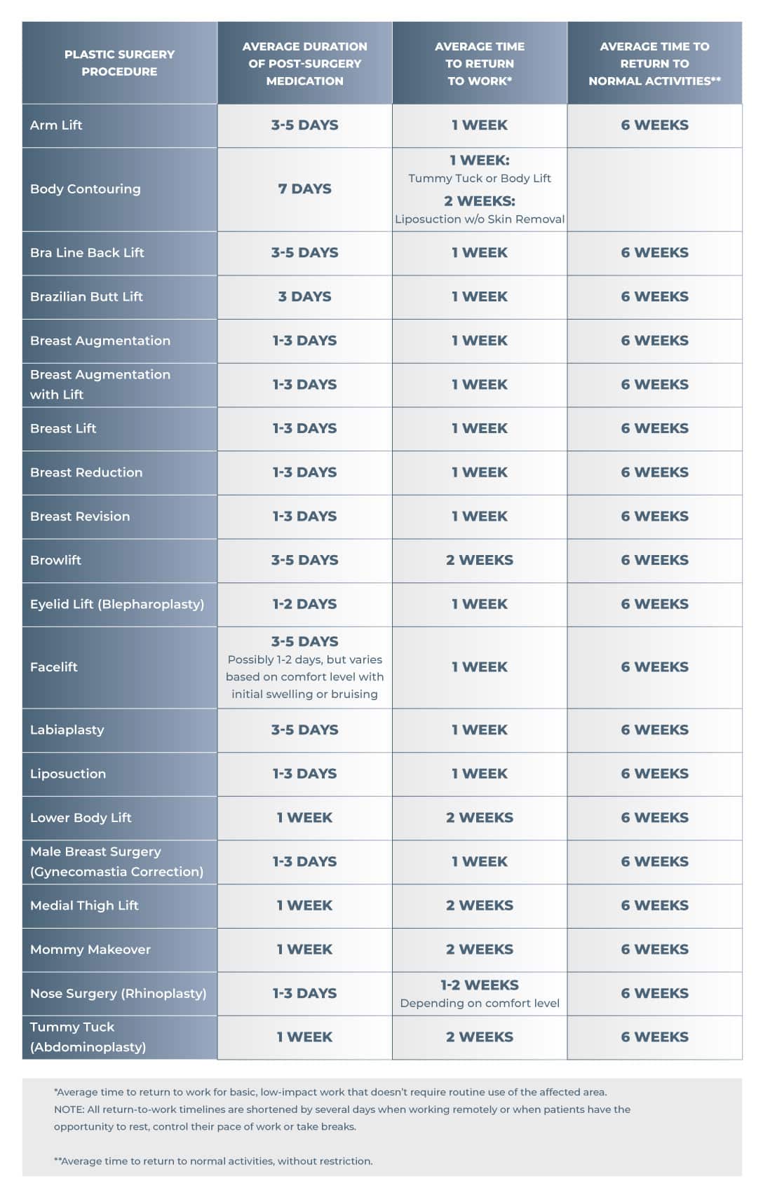DrSalemy.com Plastic Surgery Average Recovery Times